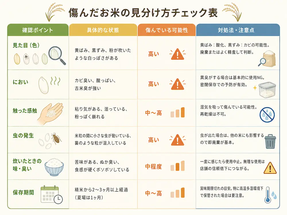 傷んだお米の見分け方